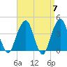 Queensboro Bridge tide chart for Sunday, April 7, 2024