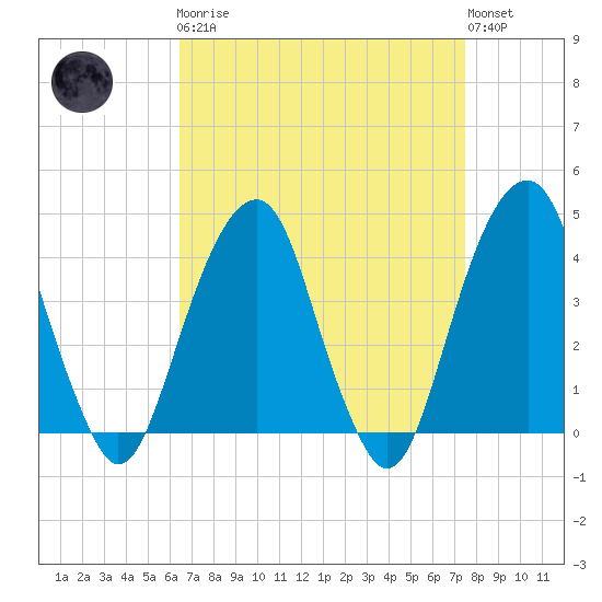 Queensboro Bridge tide chart for Monday, April 8, 2024