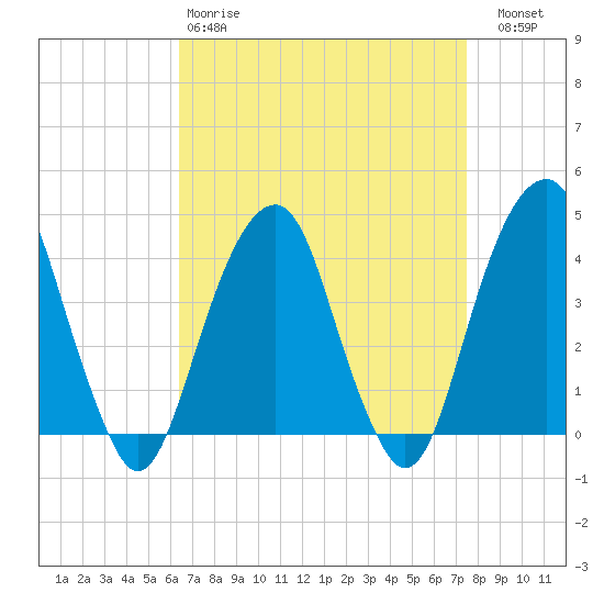 Queensboro Bridge tide chart for Tuesday, April 9, 2024