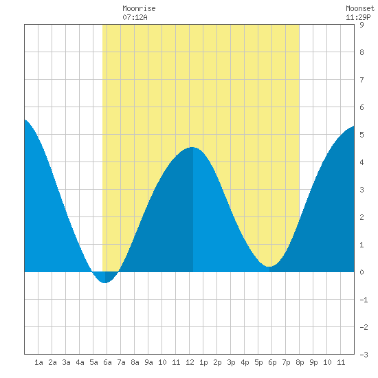 Queensboro Bridge tide chart for Friday, May 10, 2024