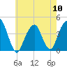 Queensboro Bridge tide chart for Friday, May 10, 2024