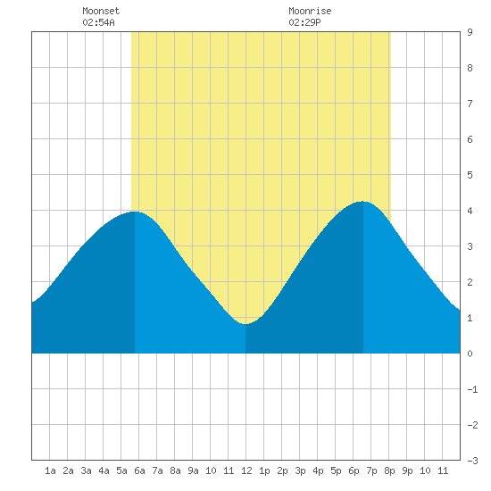 Queensboro Bridge tide chart for Friday, May 17, 2024