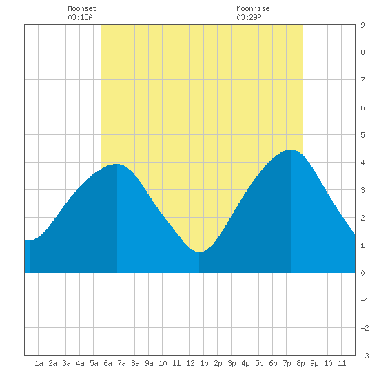 Queensboro Bridge tide chart for Saturday, May 18, 2024