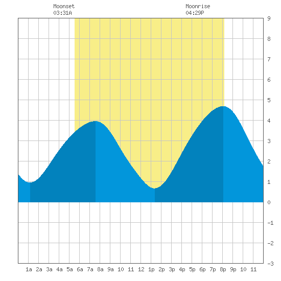 Queensboro Bridge tide chart for Sunday, May 19, 2024