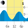Queensboro Bridge tide chart for Wednesday, May 1, 2024