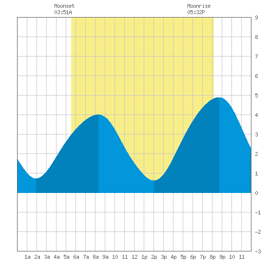 Queensboro Bridge tide chart for Monday, May 20, 2024