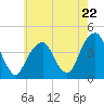Queensboro Bridge tide chart for Wednesday, May 22, 2024