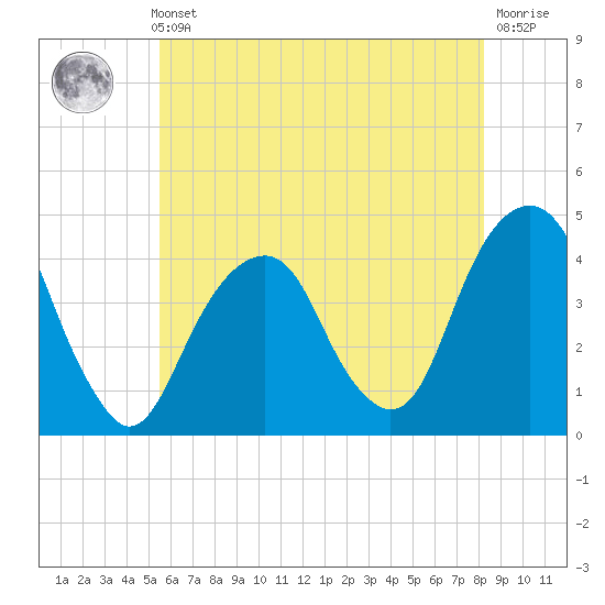 Queensboro Bridge tide chart for Thursday, May 23, 2024