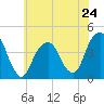 Queensboro Bridge tide chart for Friday, May 24, 2024