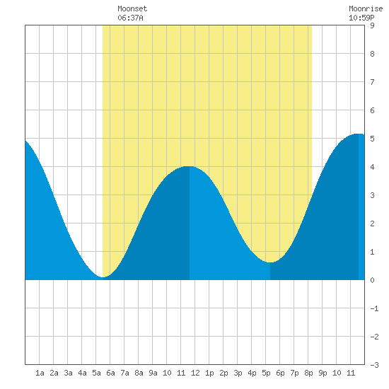 Queensboro Bridge tide chart for Saturday, May 25, 2024