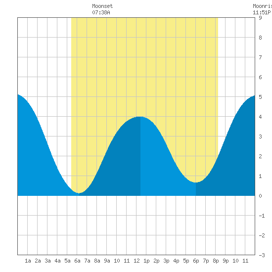 Queensboro Bridge tide chart for Sunday, May 26, 2024