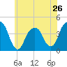 Queensboro Bridge tide chart for Sunday, May 26, 2024