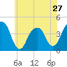 Queensboro Bridge tide chart for Monday, May 27, 2024