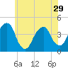 Queensboro Bridge tide chart for Wednesday, May 29, 2024