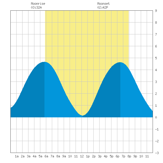 Queensboro Bridge tide chart for Friday, May 3, 2024
