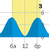 Queensboro Bridge tide chart for Friday, May 3, 2024