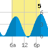 Queensboro Bridge tide chart for Sunday, May 5, 2024