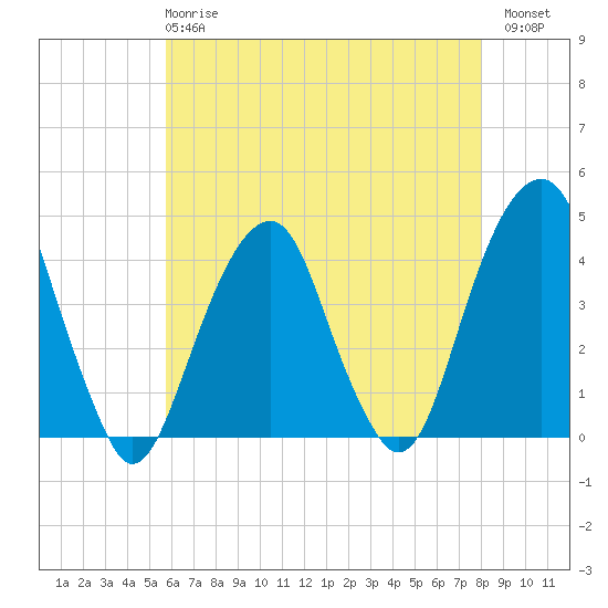 Queensboro Bridge tide chart for Wednesday, May 8, 2024