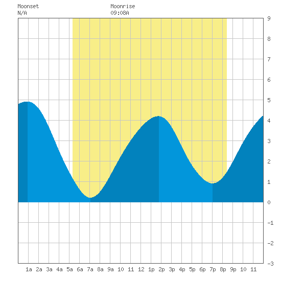Queensboro Bridge tide chart for Monday, June 10, 2024