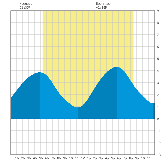 Queensboro Bridge tide chart for Saturday, June 15, 2024