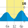 Queensboro Bridge tide chart for Sunday, June 16, 2024