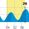 Queensboro Bridge tide chart for Thursday, June 20, 2024