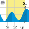 Queensboro Bridge tide chart for Friday, June 21, 2024
