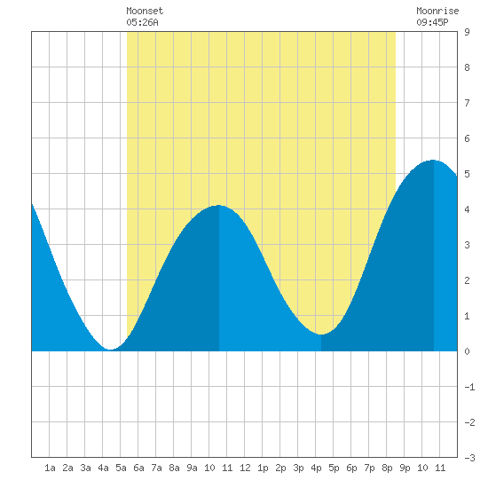 Queensboro Bridge tide chart for Saturday, June 22, 2024