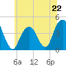 Queensboro Bridge tide chart for Saturday, June 22, 2024