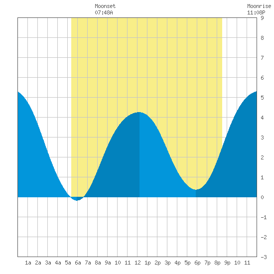 Queensboro Bridge tide chart for Monday, June 24, 2024