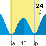 Queensboro Bridge tide chart for Monday, June 24, 2024