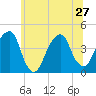 Queensboro Bridge tide chart for Thursday, June 27, 2024