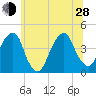 Queensboro Bridge tide chart for Friday, June 28, 2024