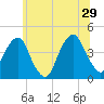 Queensboro Bridge tide chart for Saturday, June 29, 2024