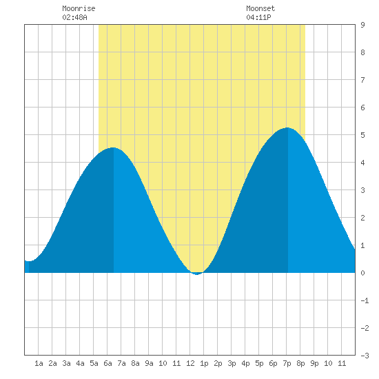 Queensboro Bridge tide chart for Sunday, June 2, 2024