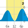 Queensboro Bridge tide chart for Sunday, June 2, 2024