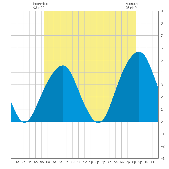 Queensboro Bridge tide chart for Tuesday, June 4, 2024