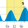 Queensboro Bridge tide chart for Wednesday, June 5, 2024