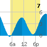 Queensboro Bridge tide chart for Friday, June 7, 2024