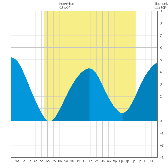 Queensboro Bridge tide chart for Sunday, June 9, 2024