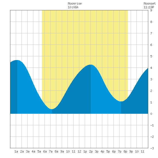 Queensboro Bridge tide chart for Wednesday, July 10, 2024