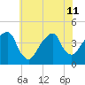 Queensboro Bridge tide chart for Thursday, July 11, 2024