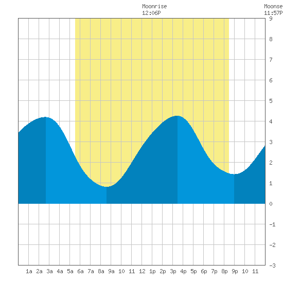 Queensboro Bridge tide chart for Friday, July 12, 2024
