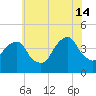 Queensboro Bridge tide chart for Sunday, July 14, 2024