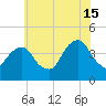 Queensboro Bridge tide chart for Monday, July 15, 2024