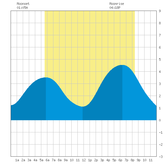 Queensboro Bridge tide chart for Tuesday, July 16, 2024