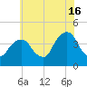 Queensboro Bridge tide chart for Tuesday, July 16, 2024