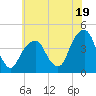 Queensboro Bridge tide chart for Friday, July 19, 2024