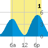 Queensboro Bridge tide chart for Monday, July 1, 2024