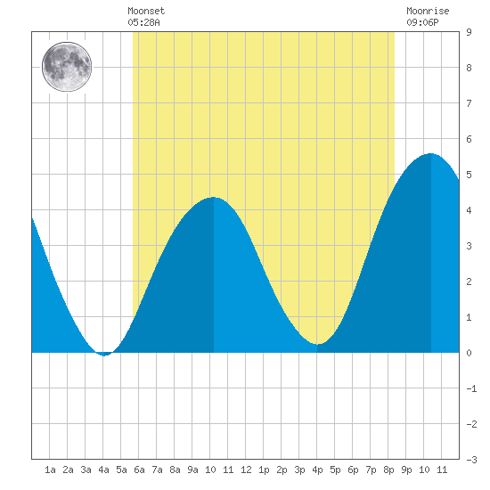 Queensboro Bridge tide chart for Sunday, July 21, 2024
